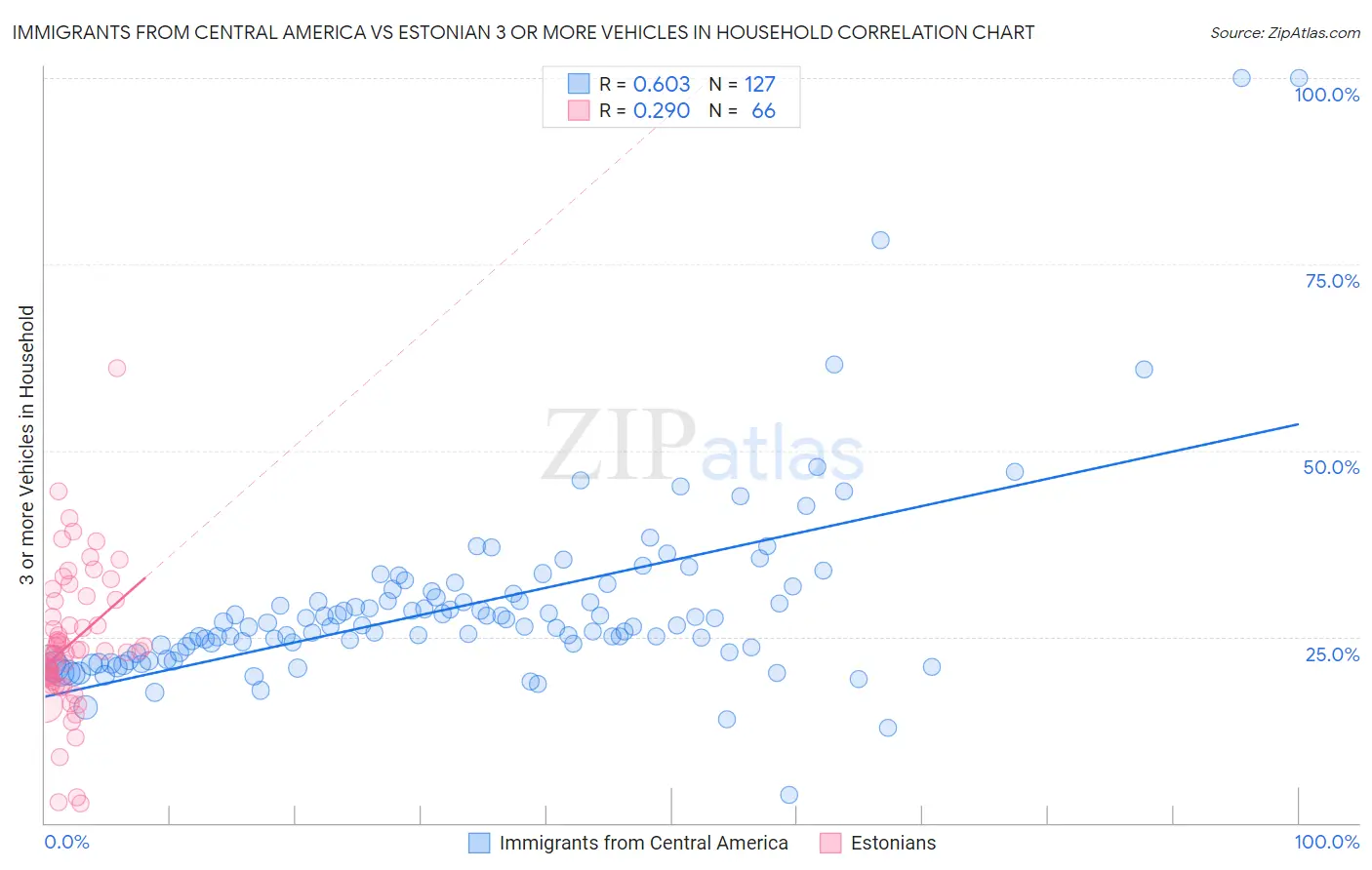 Immigrants from Central America vs Estonian 3 or more Vehicles in Household