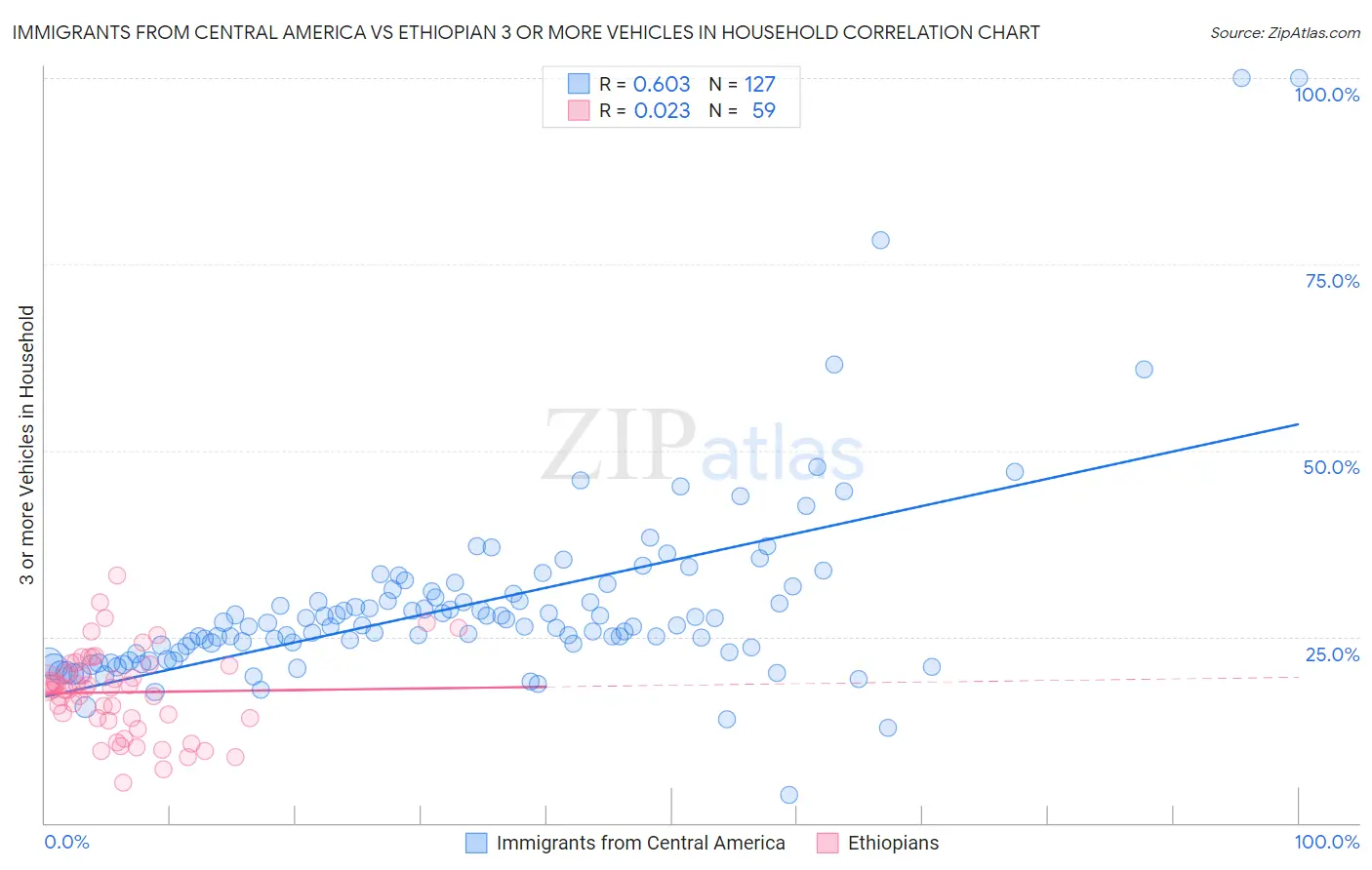 Immigrants from Central America vs Ethiopian 3 or more Vehicles in Household