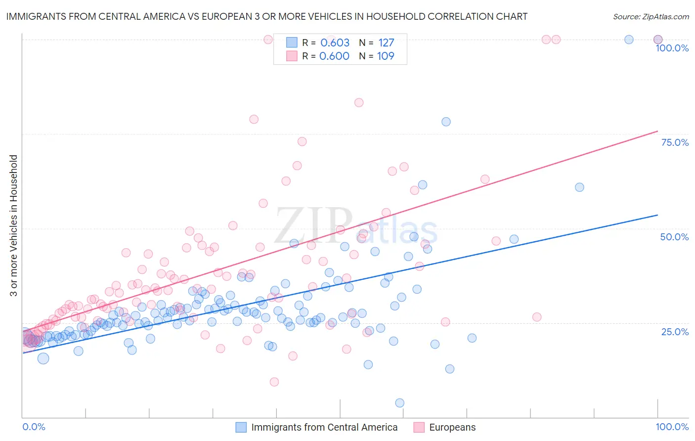 Immigrants from Central America vs European 3 or more Vehicles in Household