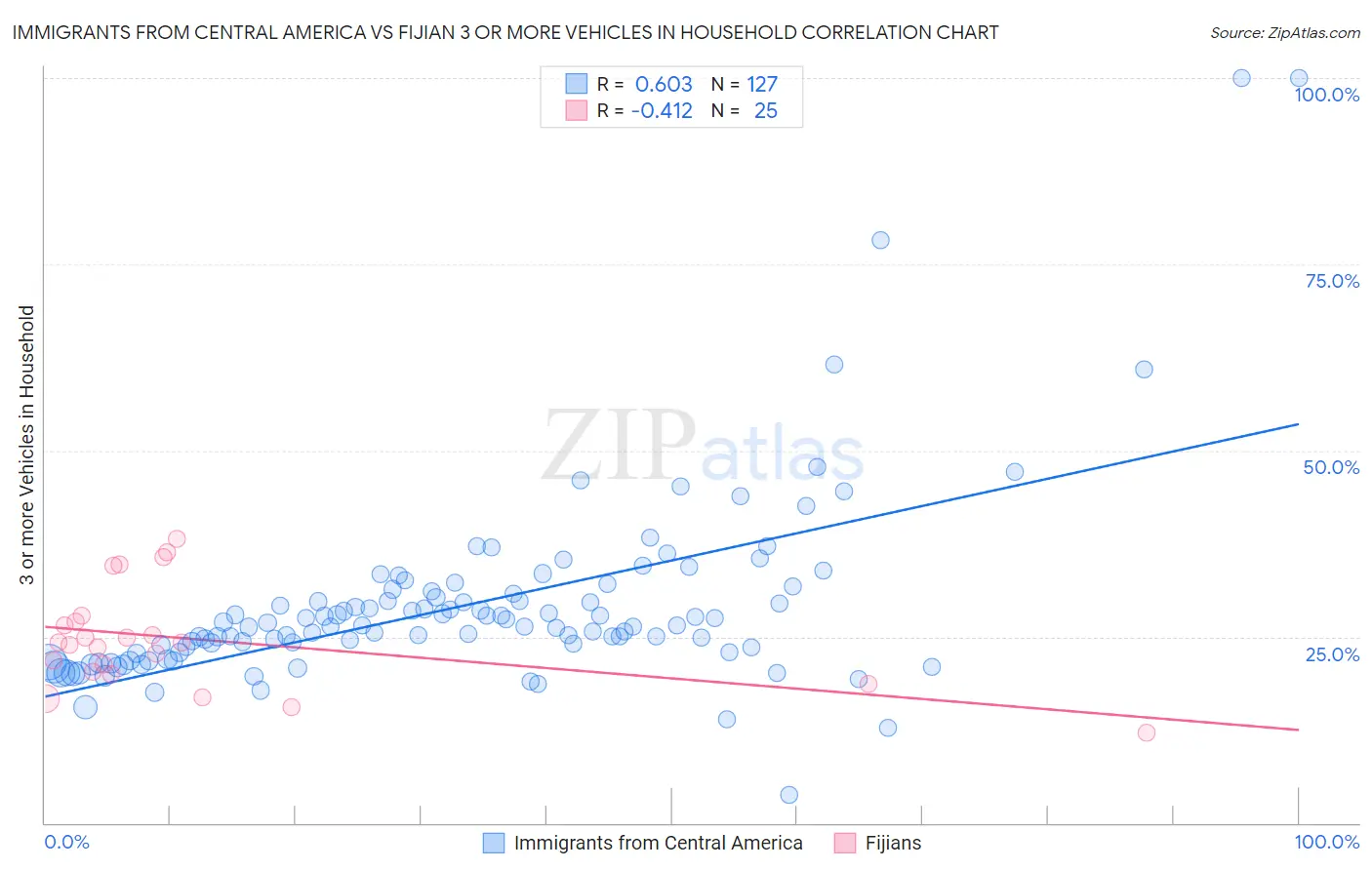 Immigrants from Central America vs Fijian 3 or more Vehicles in Household