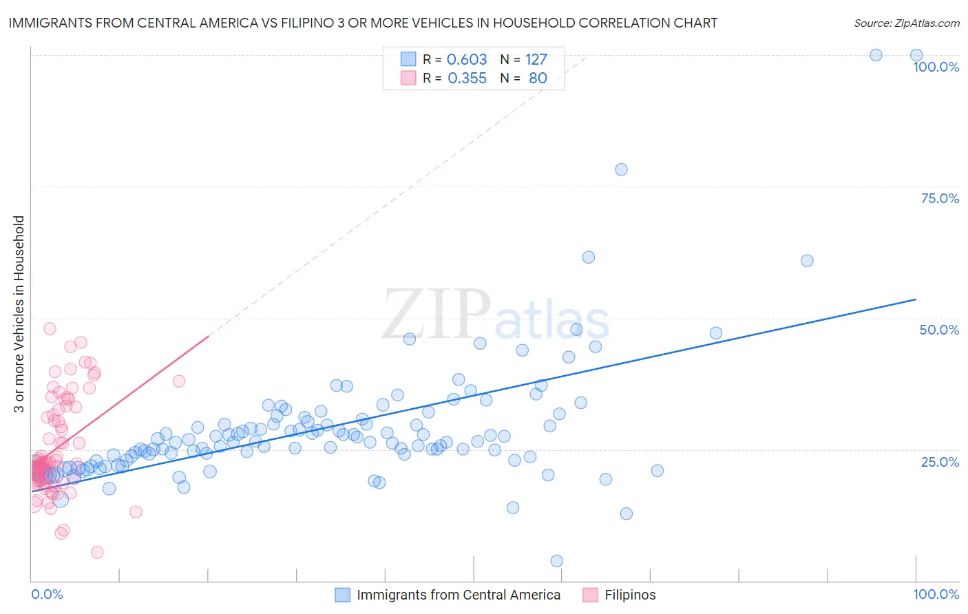 Immigrants from Central America vs Filipino 3 or more Vehicles in Household