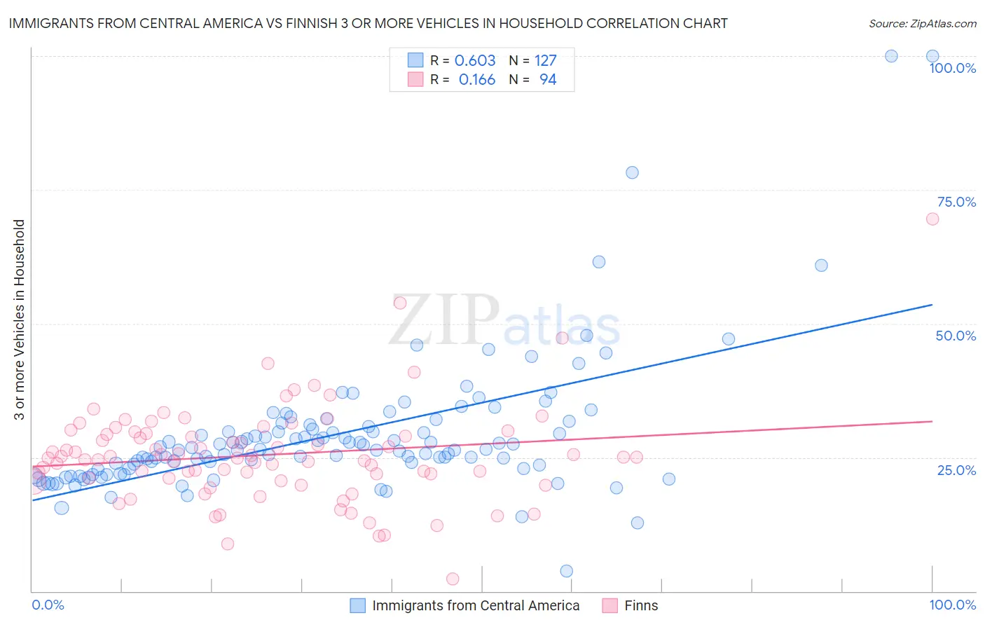 Immigrants from Central America vs Finnish 3 or more Vehicles in Household