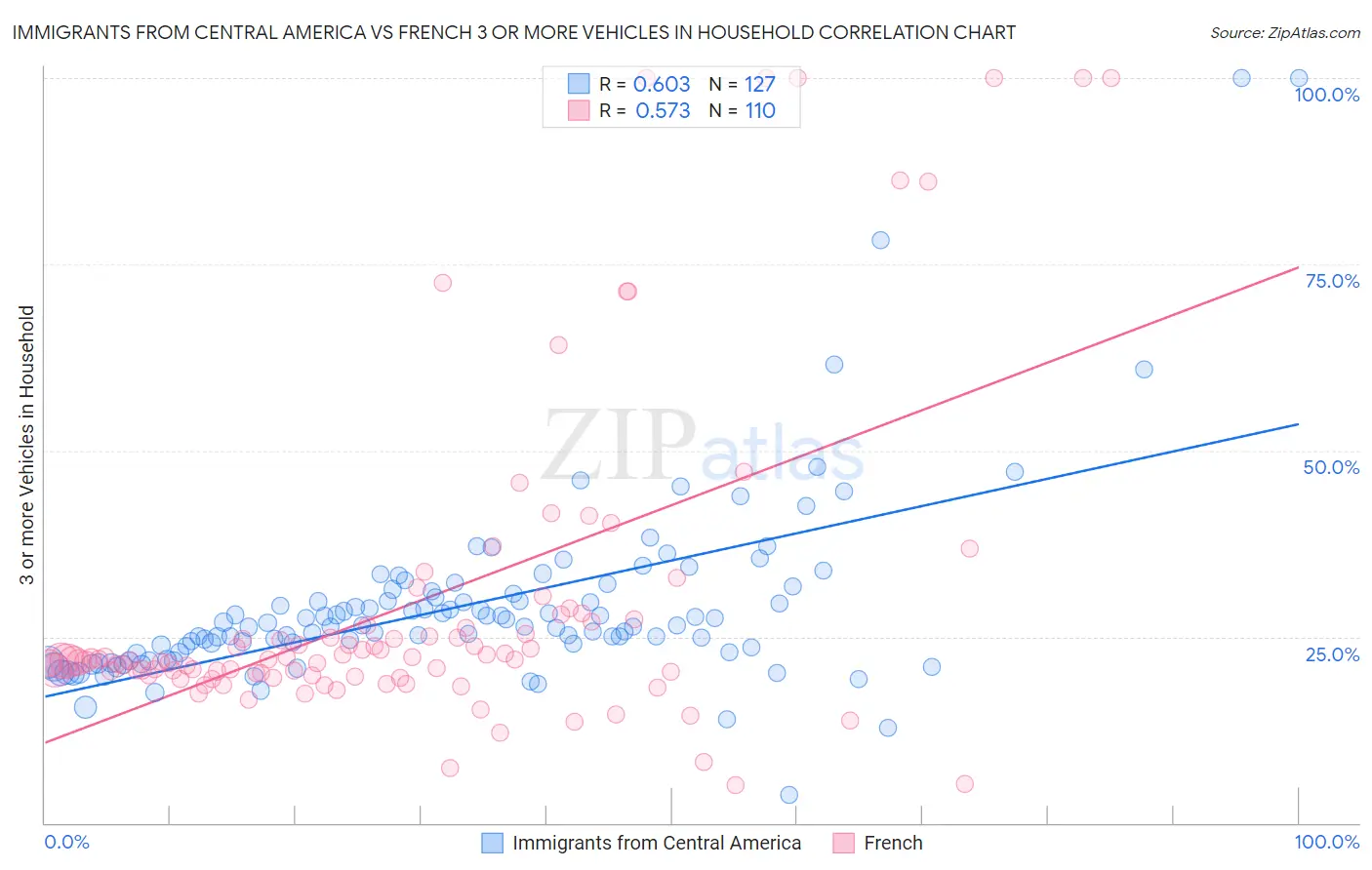 Immigrants from Central America vs French 3 or more Vehicles in Household