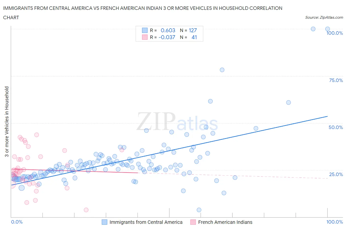 Immigrants from Central America vs French American Indian 3 or more Vehicles in Household