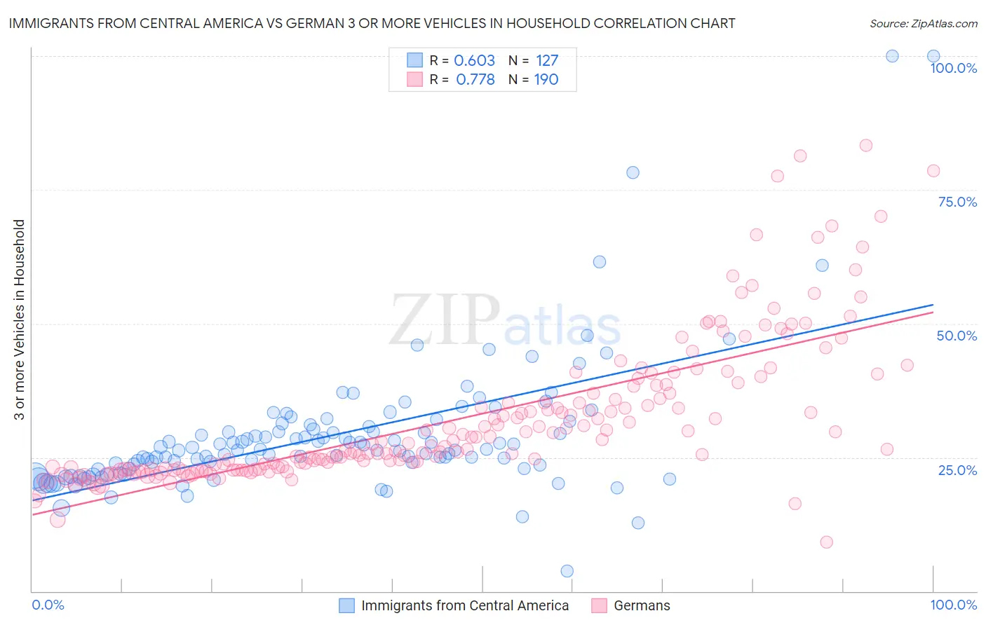 Immigrants from Central America vs German 3 or more Vehicles in Household