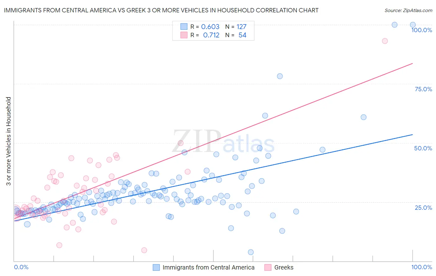 Immigrants from Central America vs Greek 3 or more Vehicles in Household