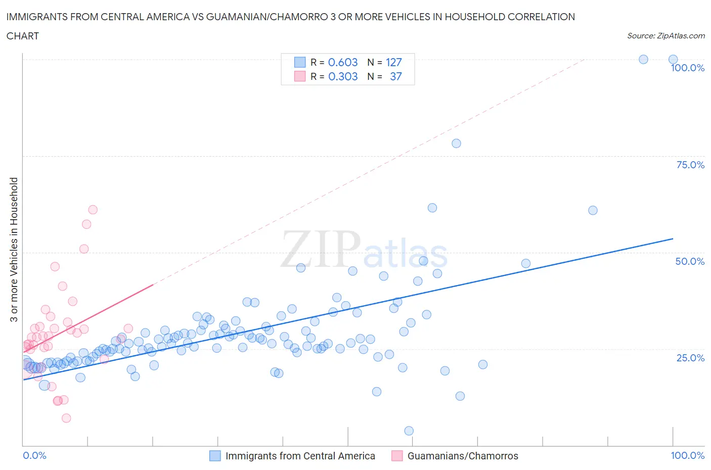 Immigrants from Central America vs Guamanian/Chamorro 3 or more Vehicles in Household