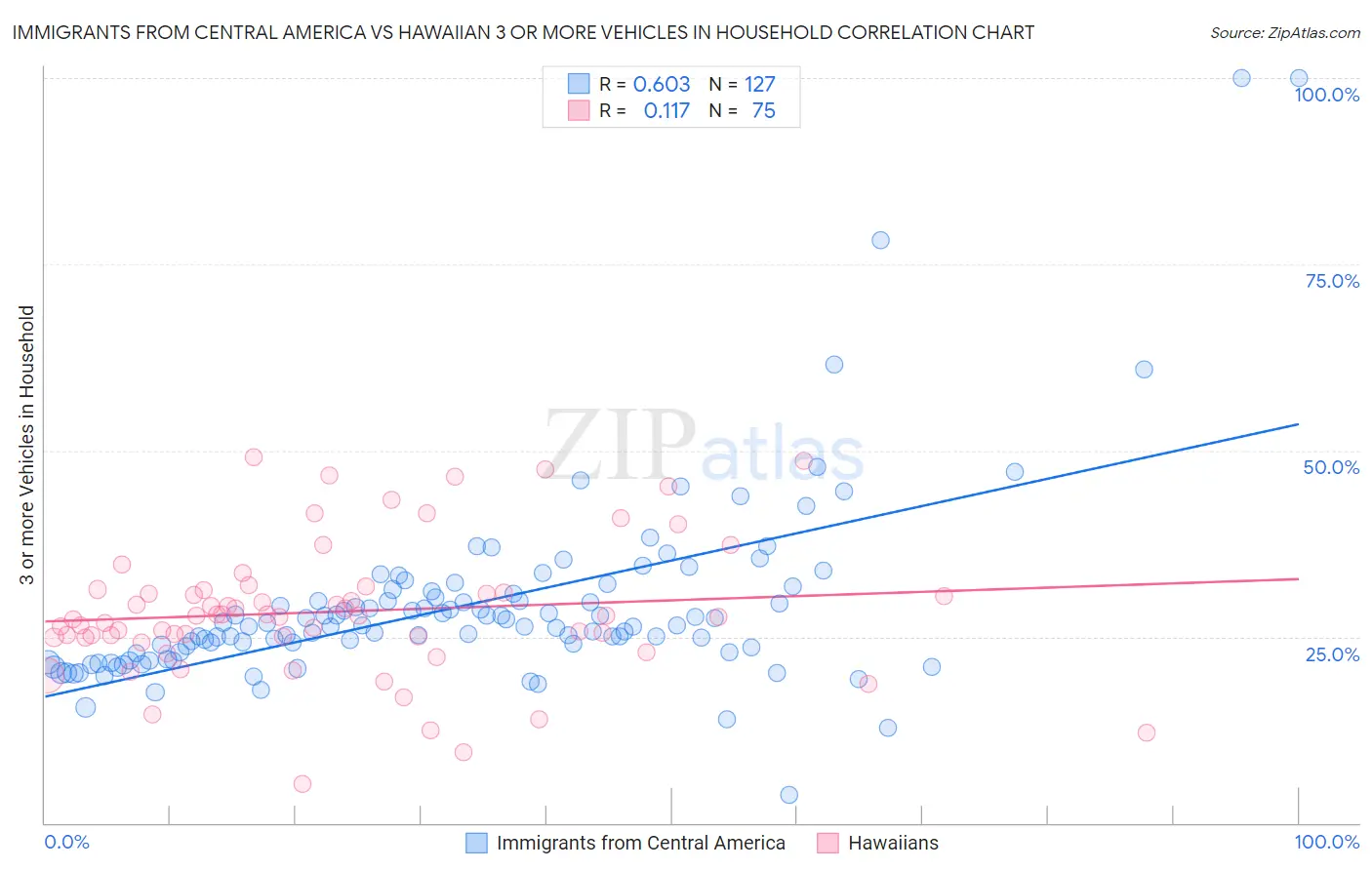 Immigrants from Central America vs Hawaiian 3 or more Vehicles in Household