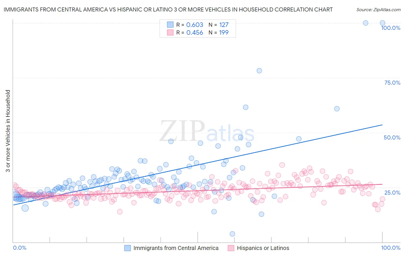 Immigrants from Central America vs Hispanic or Latino 3 or more Vehicles in Household