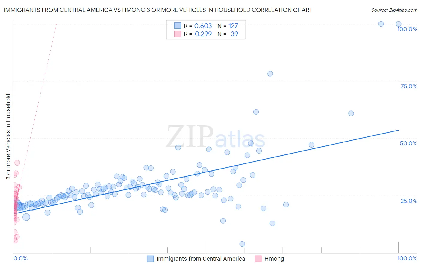 Immigrants from Central America vs Hmong 3 or more Vehicles in Household