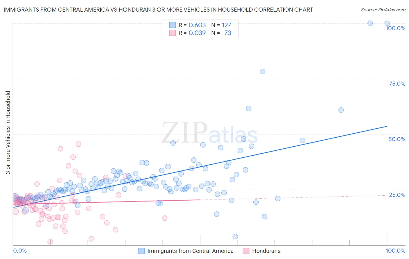 Immigrants from Central America vs Honduran 3 or more Vehicles in Household