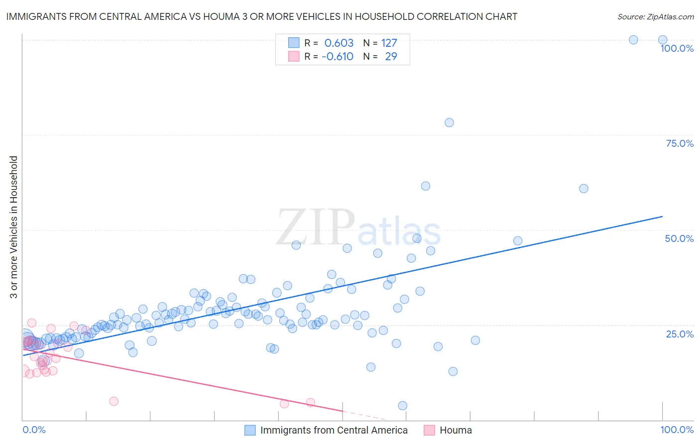 Immigrants from Central America vs Houma 3 or more Vehicles in Household
