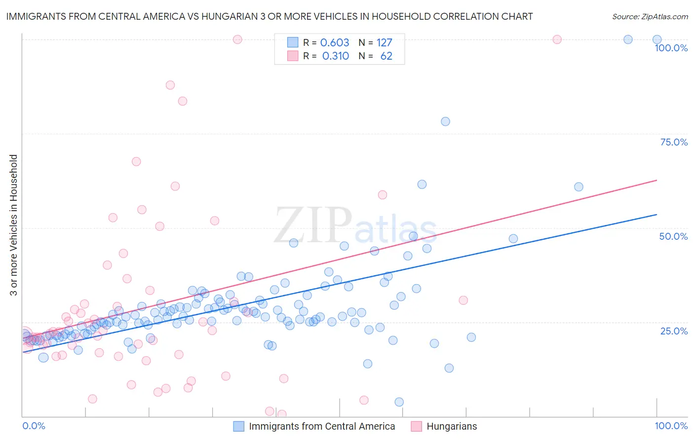 Immigrants from Central America vs Hungarian 3 or more Vehicles in Household