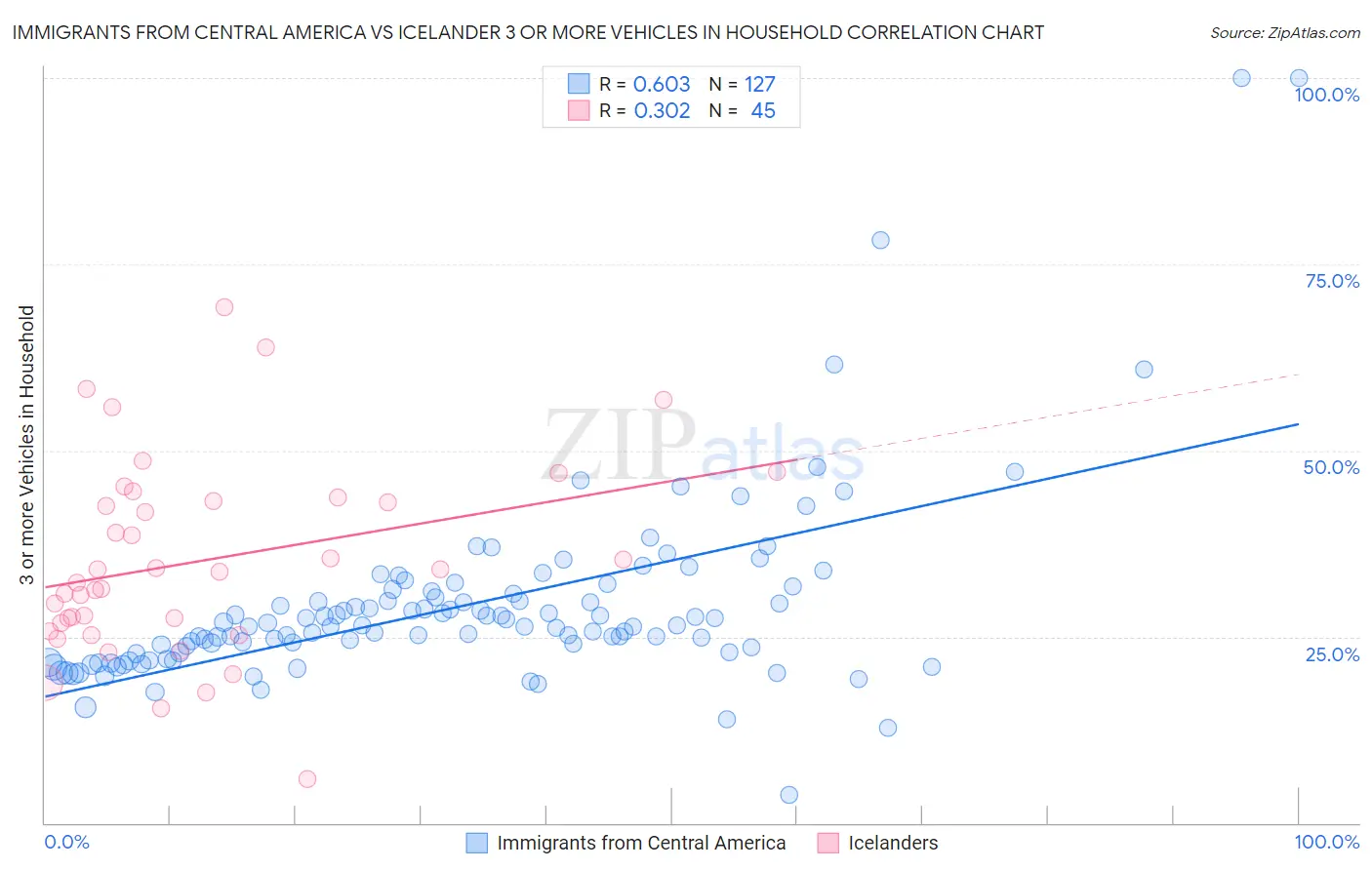 Immigrants from Central America vs Icelander 3 or more Vehicles in Household