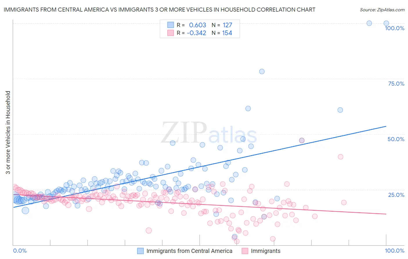 Immigrants from Central America vs Immigrants 3 or more Vehicles in Household