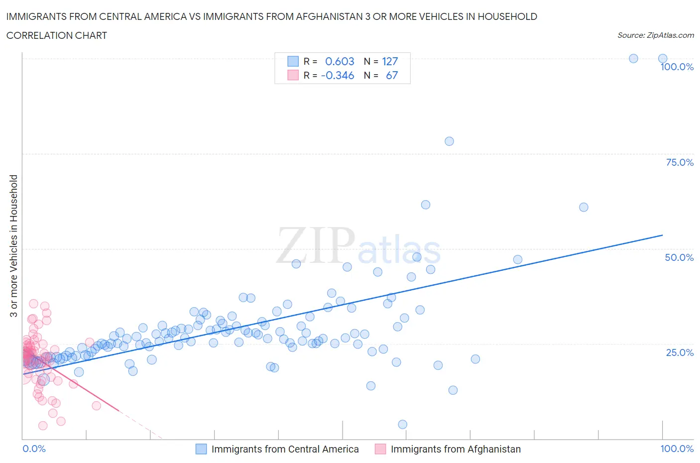 Immigrants from Central America vs Immigrants from Afghanistan 3 or more Vehicles in Household