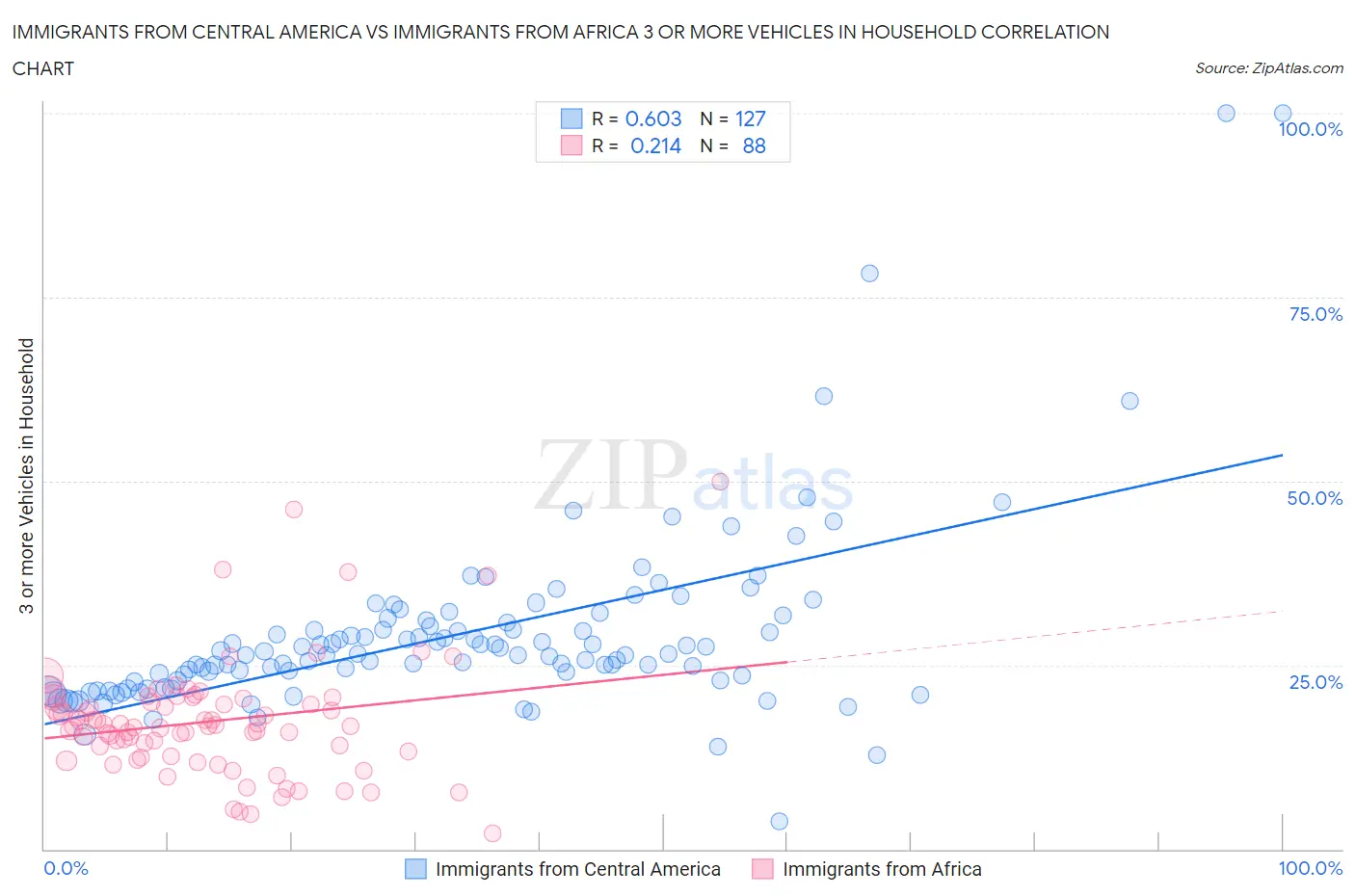 Immigrants from Central America vs Immigrants from Africa 3 or more Vehicles in Household