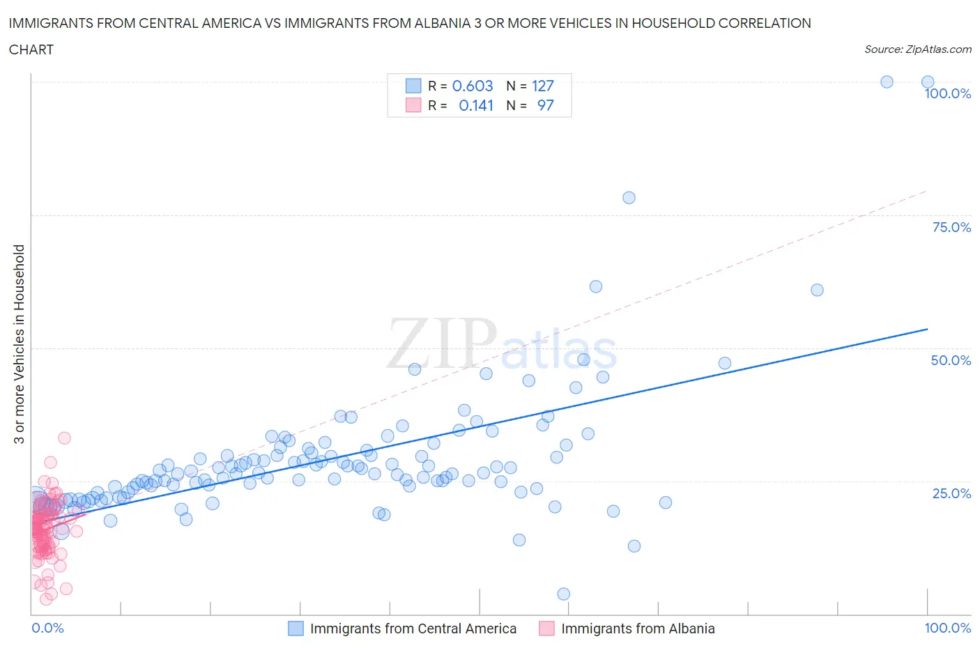 Immigrants from Central America vs Immigrants from Albania 3 or more Vehicles in Household