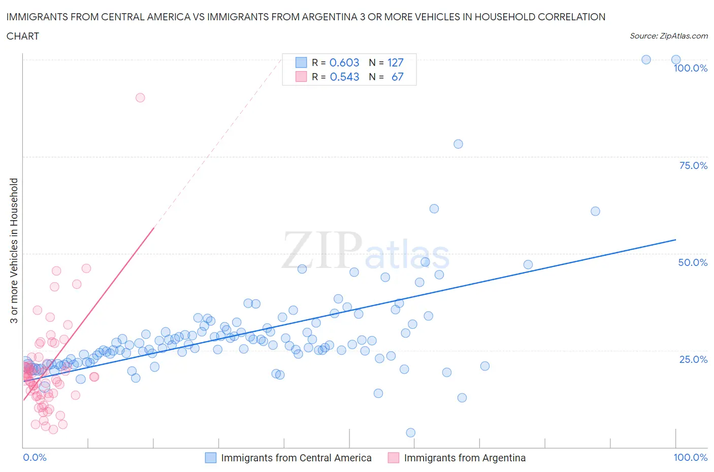 Immigrants from Central America vs Immigrants from Argentina 3 or more Vehicles in Household