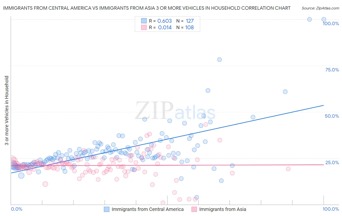 Immigrants from Central America vs Immigrants from Asia 3 or more Vehicles in Household