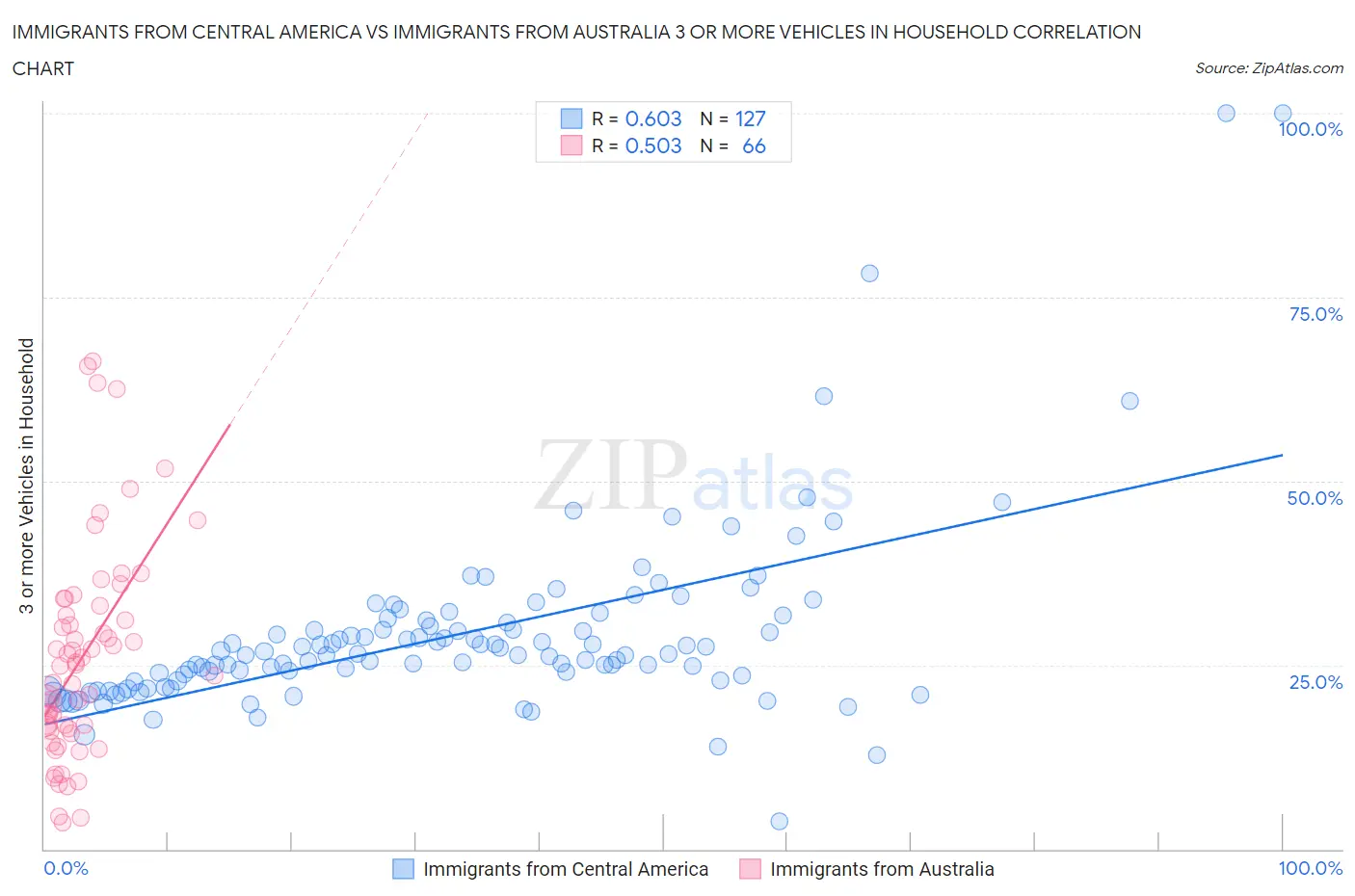 Immigrants from Central America vs Immigrants from Australia 3 or more Vehicles in Household