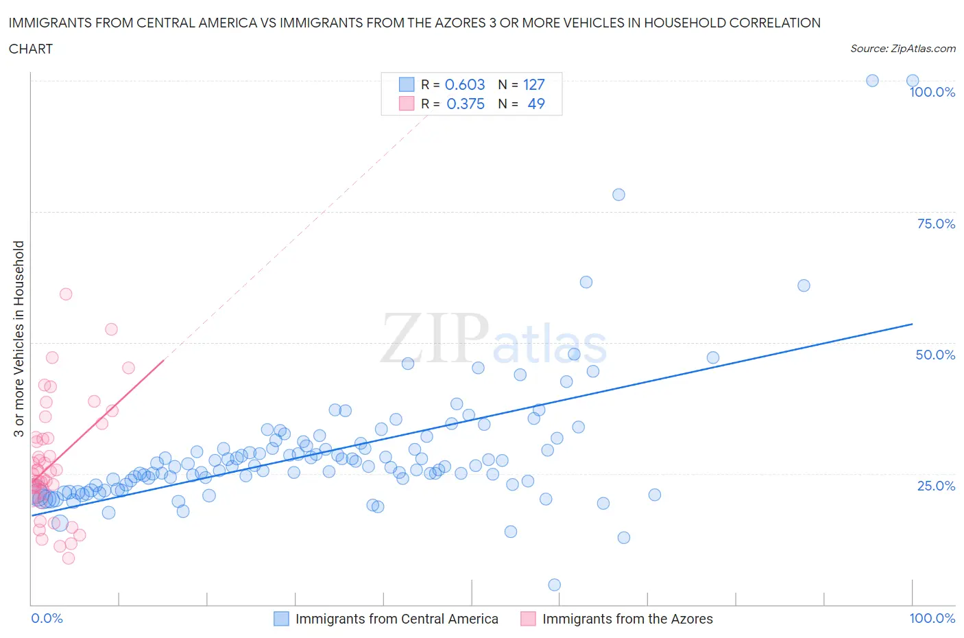 Immigrants from Central America vs Immigrants from the Azores 3 or more Vehicles in Household