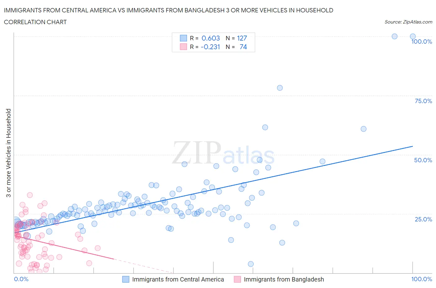 Immigrants from Central America vs Immigrants from Bangladesh 3 or more Vehicles in Household