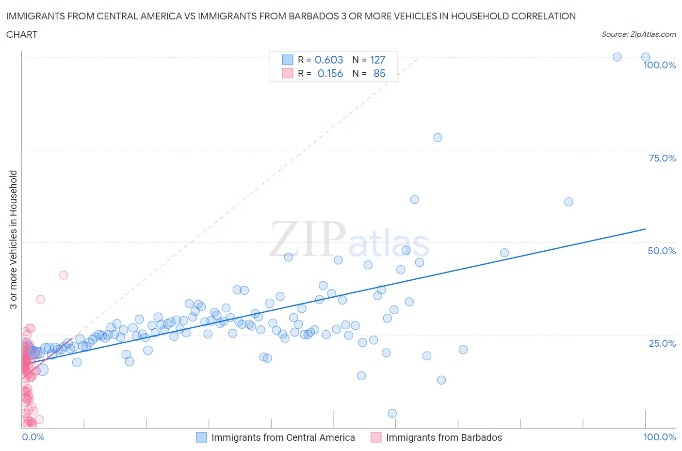 Immigrants from Central America vs Immigrants from Barbados 3 or more Vehicles in Household