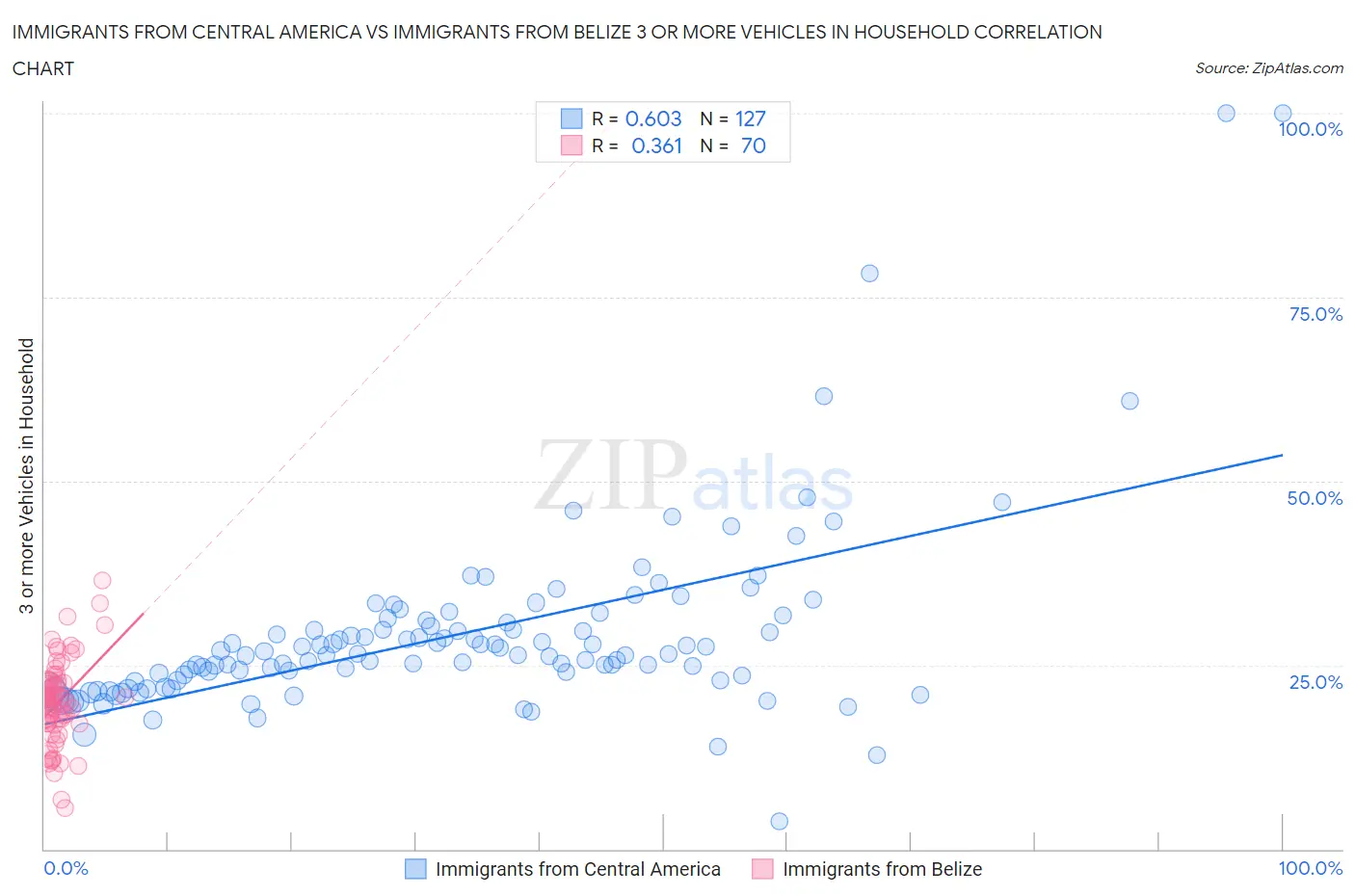 Immigrants from Central America vs Immigrants from Belize 3 or more Vehicles in Household