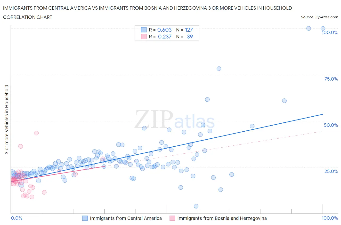 Immigrants from Central America vs Immigrants from Bosnia and Herzegovina 3 or more Vehicles in Household