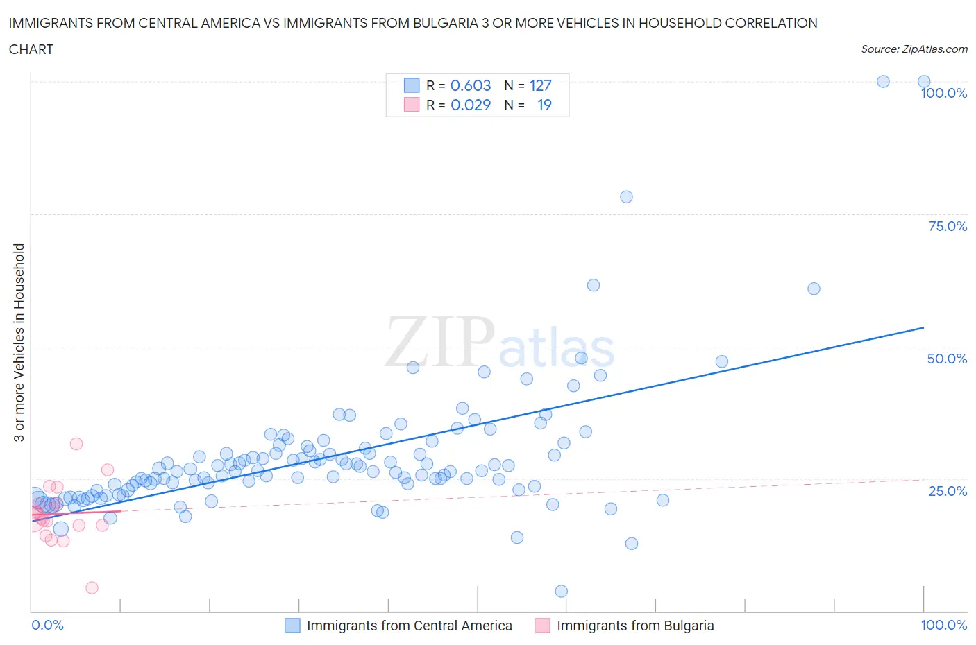 Immigrants from Central America vs Immigrants from Bulgaria 3 or more Vehicles in Household