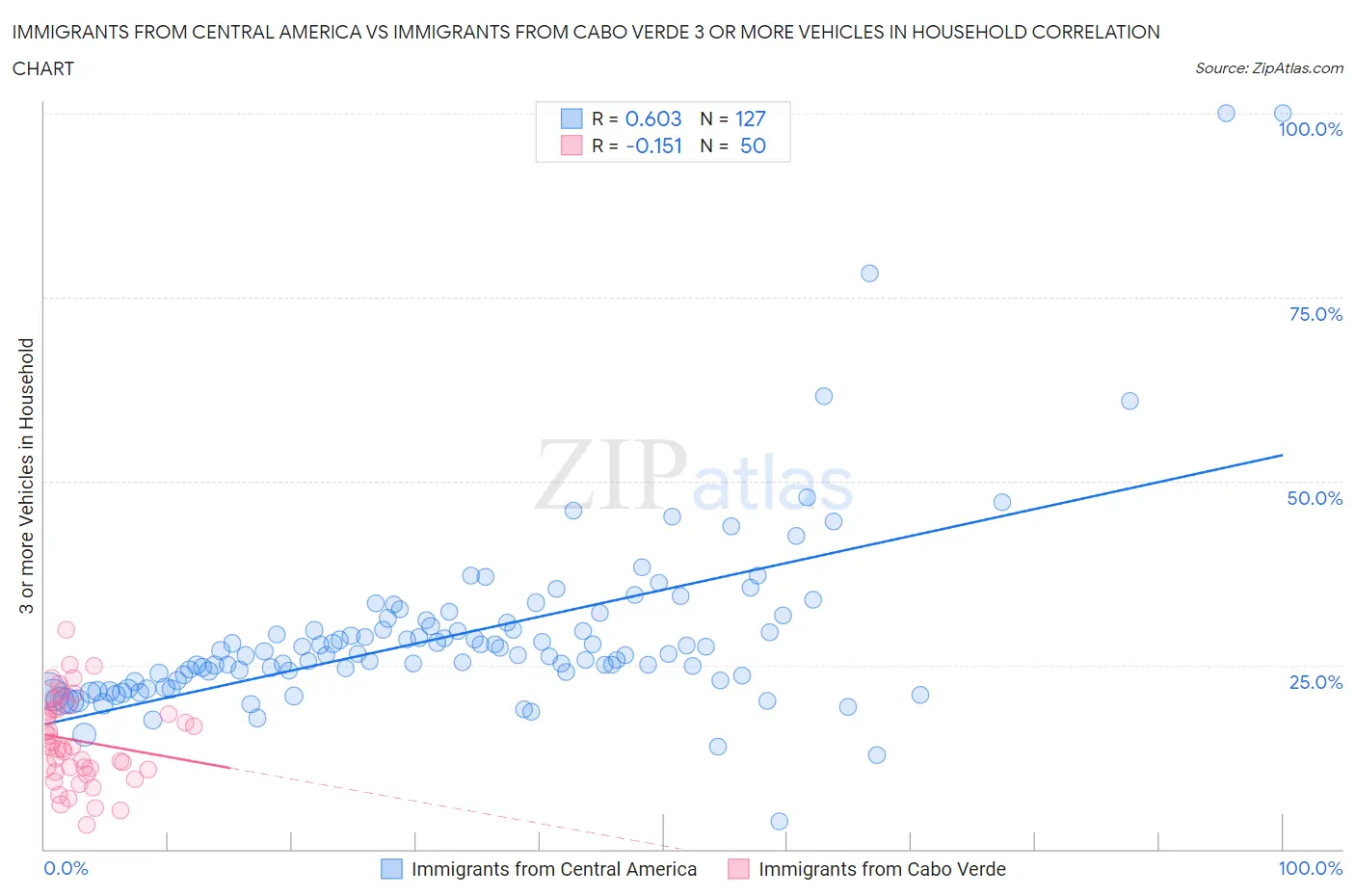 Immigrants from Central America vs Immigrants from Cabo Verde 3 or more Vehicles in Household