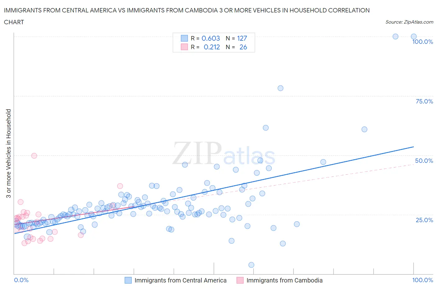 Immigrants from Central America vs Immigrants from Cambodia 3 or more Vehicles in Household