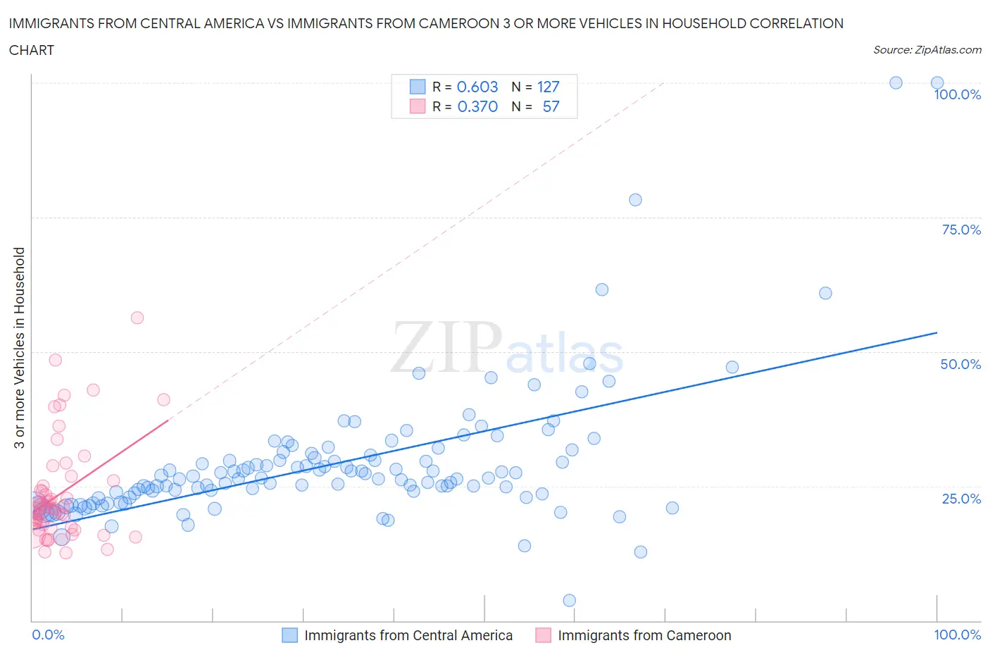 Immigrants from Central America vs Immigrants from Cameroon 3 or more Vehicles in Household