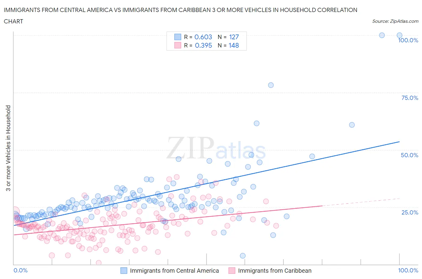 Immigrants from Central America vs Immigrants from Caribbean 3 or more Vehicles in Household