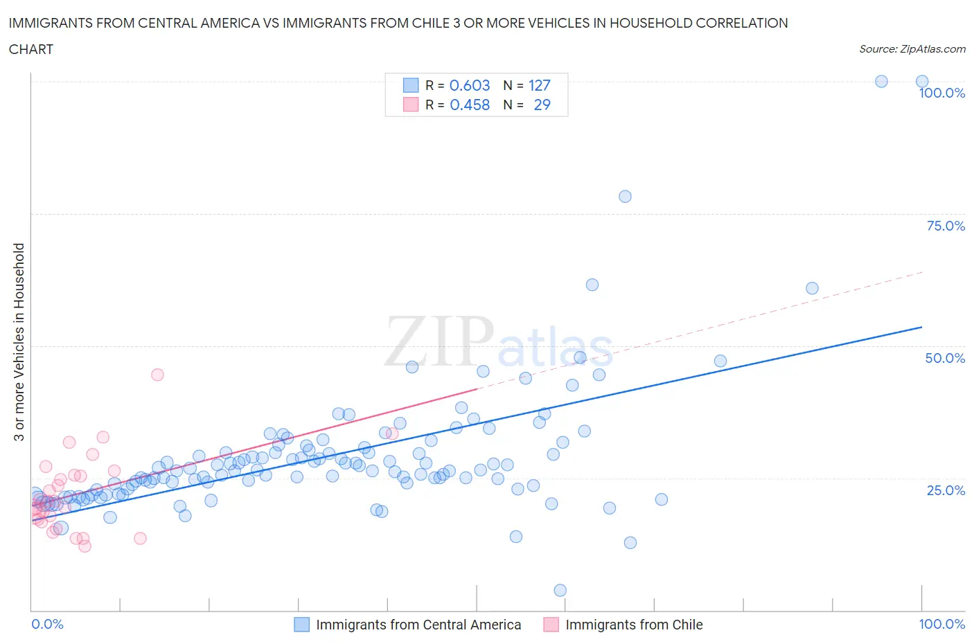 Immigrants from Central America vs Immigrants from Chile 3 or more Vehicles in Household