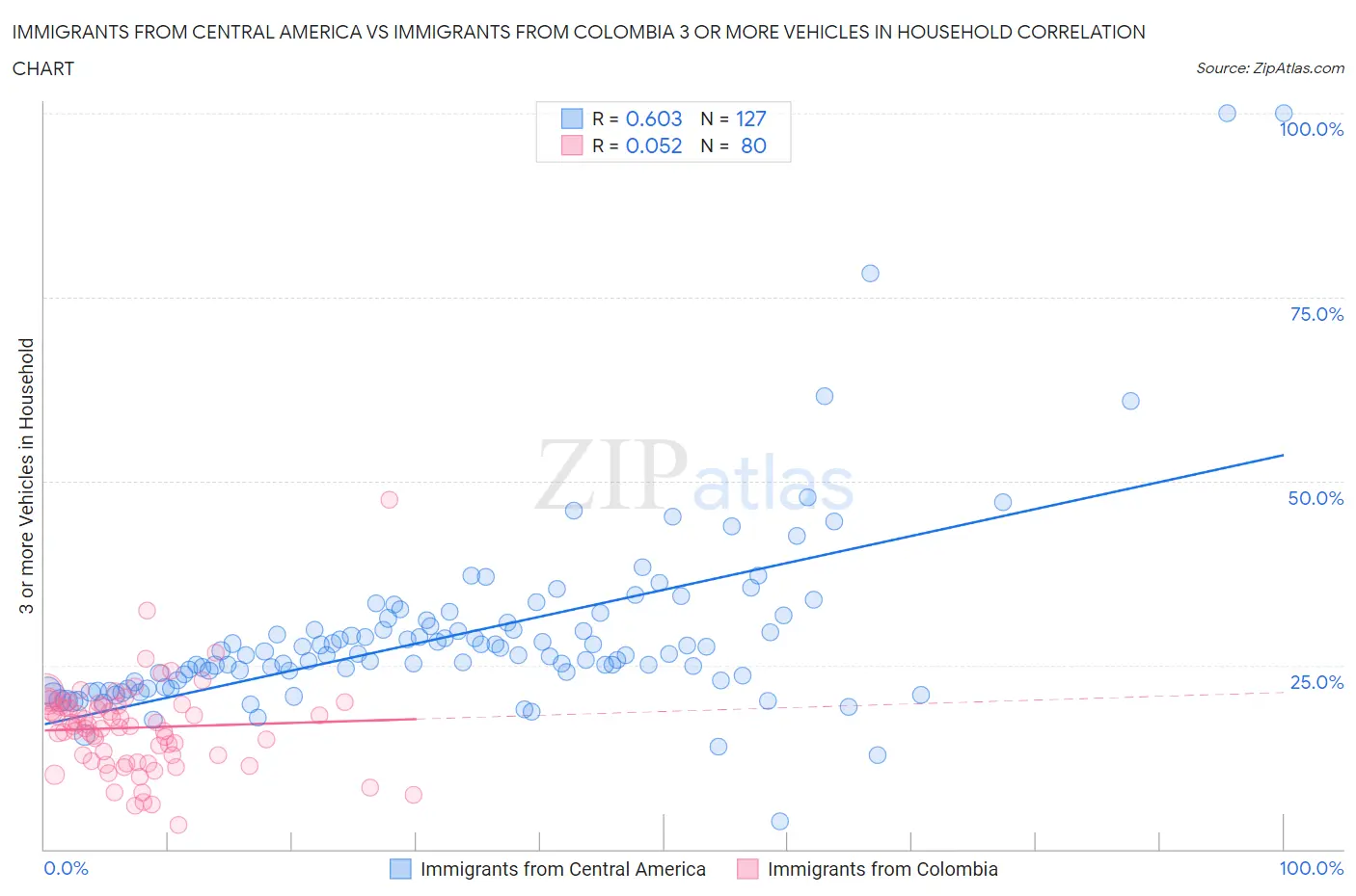 Immigrants from Central America vs Immigrants from Colombia 3 or more Vehicles in Household