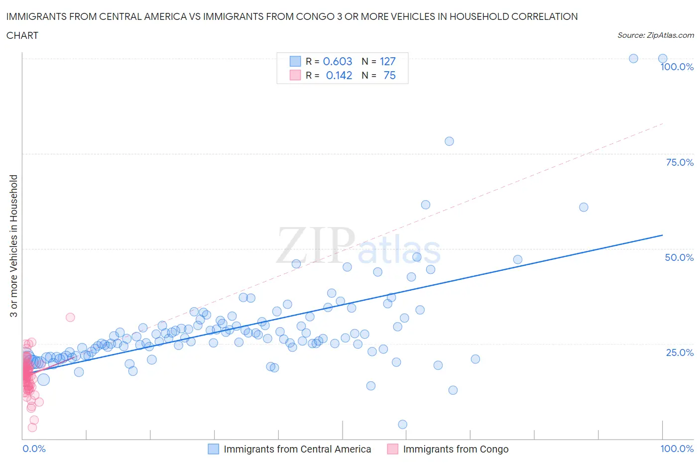 Immigrants from Central America vs Immigrants from Congo 3 or more Vehicles in Household
