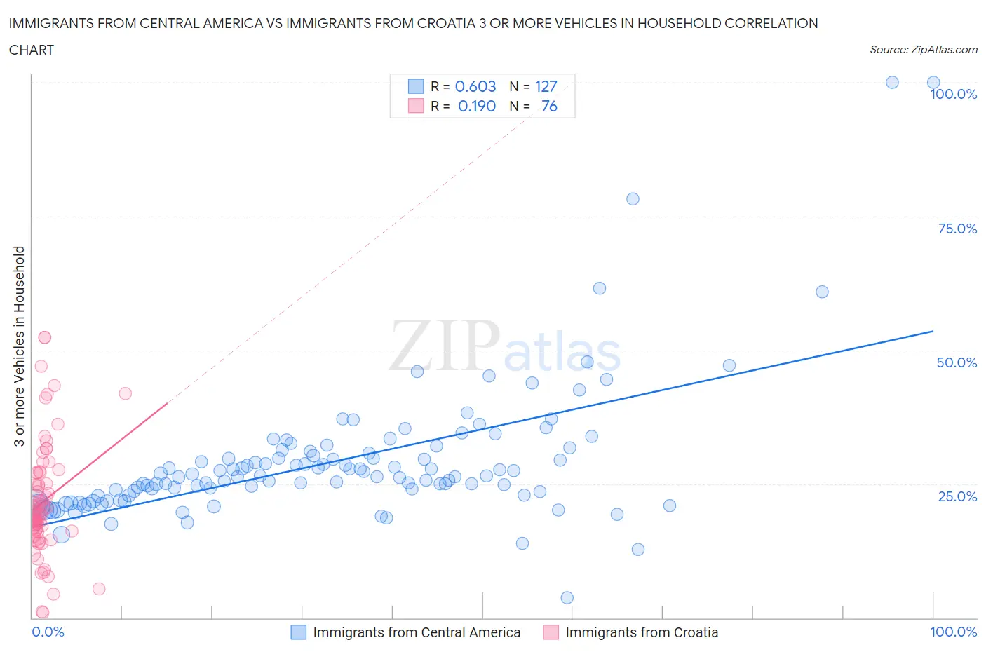 Immigrants from Central America vs Immigrants from Croatia 3 or more Vehicles in Household