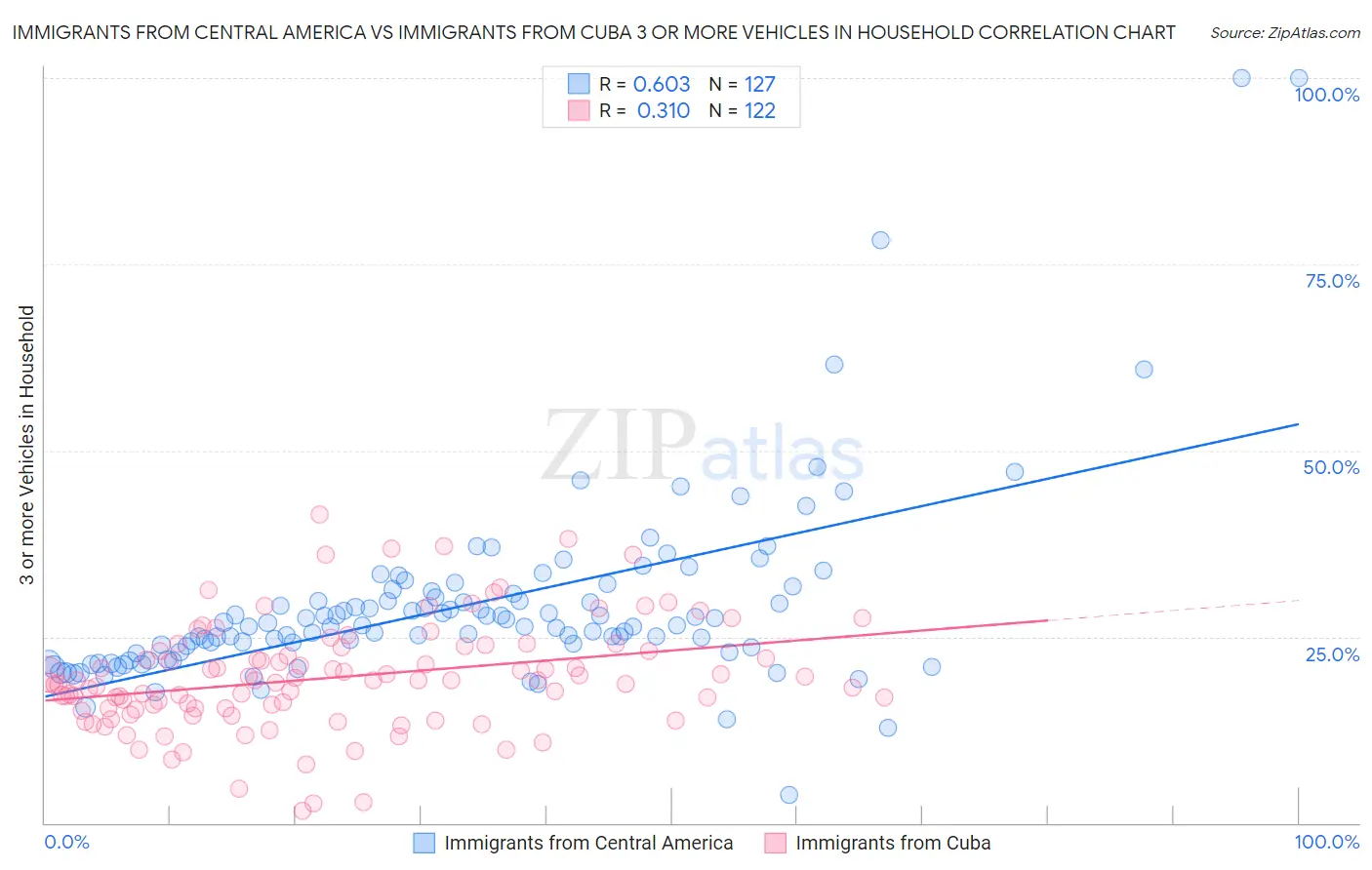 Immigrants from Central America vs Immigrants from Cuba 3 or more Vehicles in Household