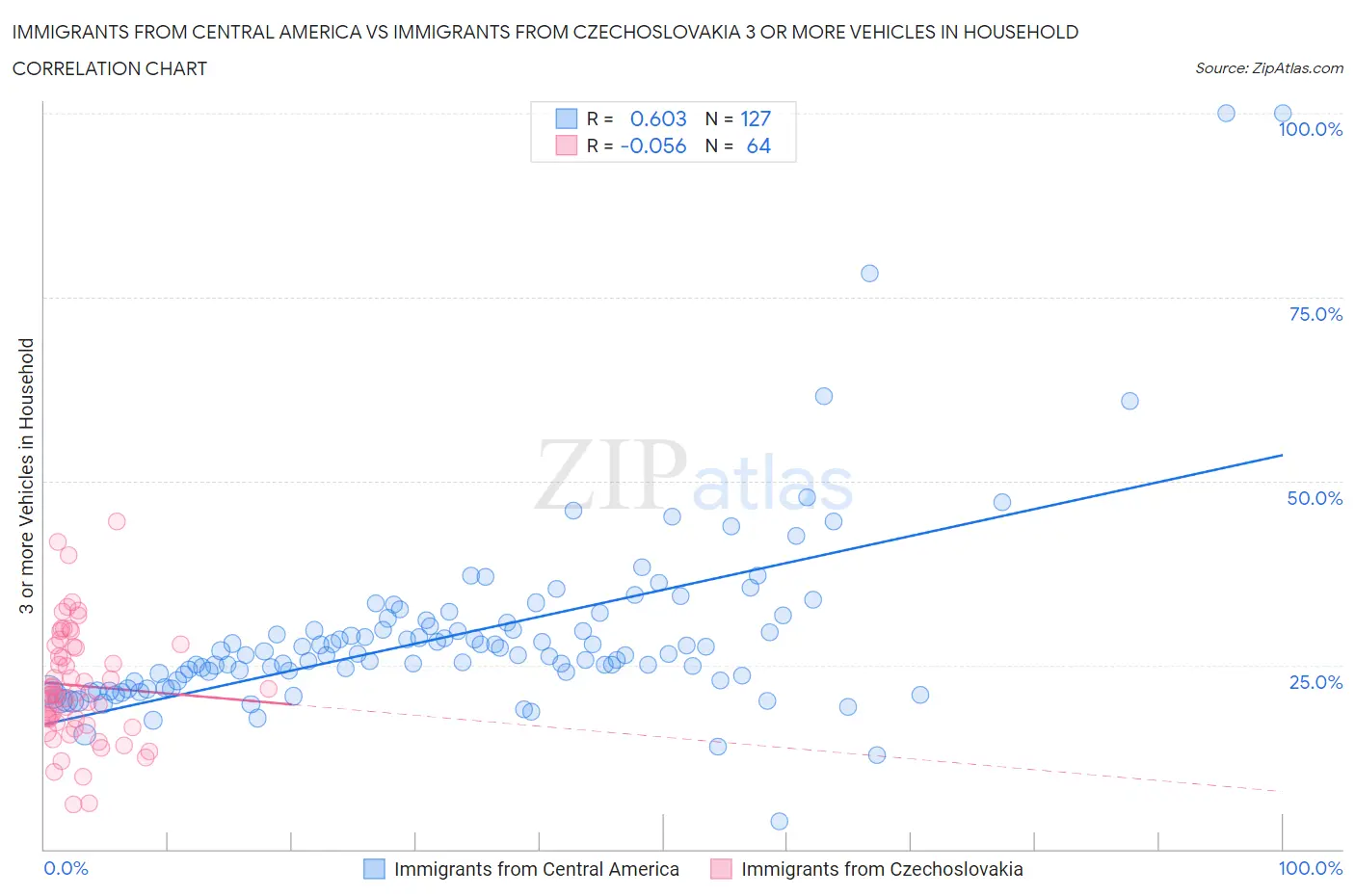 Immigrants from Central America vs Immigrants from Czechoslovakia 3 or more Vehicles in Household