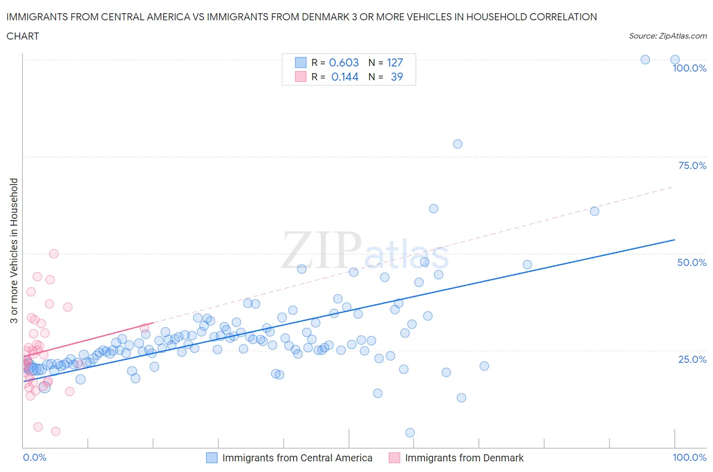 Immigrants from Central America vs Immigrants from Denmark 3 or more Vehicles in Household