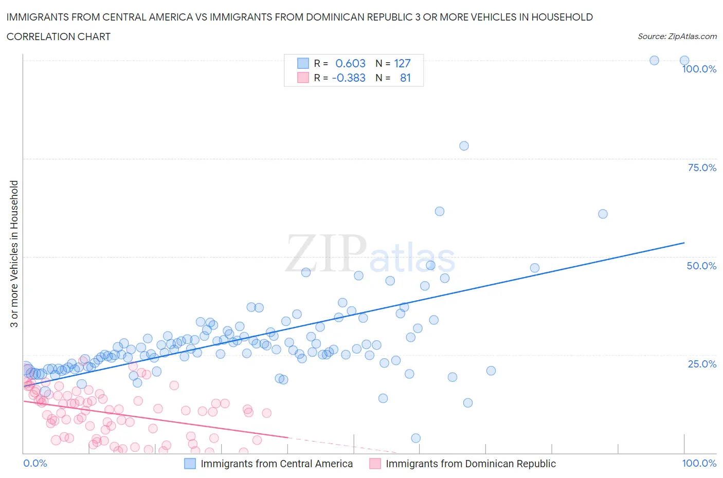 Immigrants from Central America vs Immigrants from Dominican Republic 3 or more Vehicles in Household