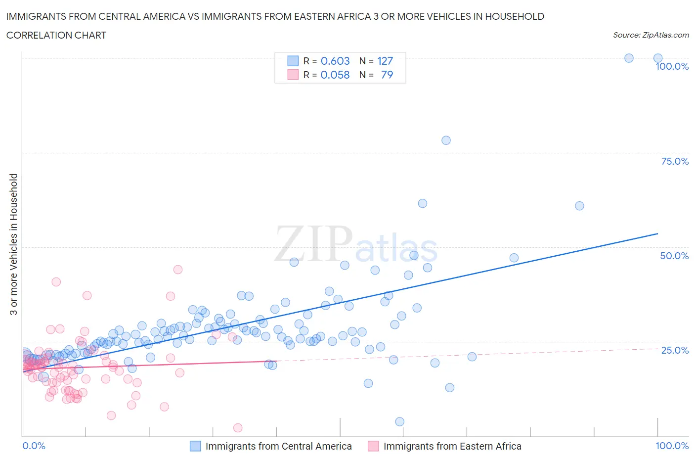 Immigrants from Central America vs Immigrants from Eastern Africa 3 or more Vehicles in Household