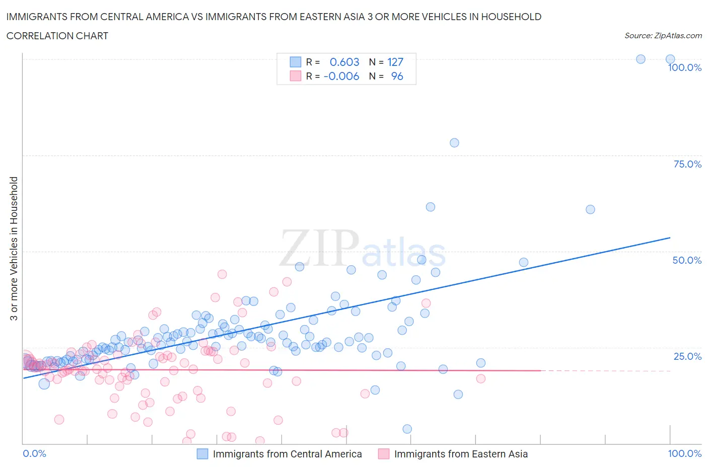 Immigrants from Central America vs Immigrants from Eastern Asia 3 or more Vehicles in Household
