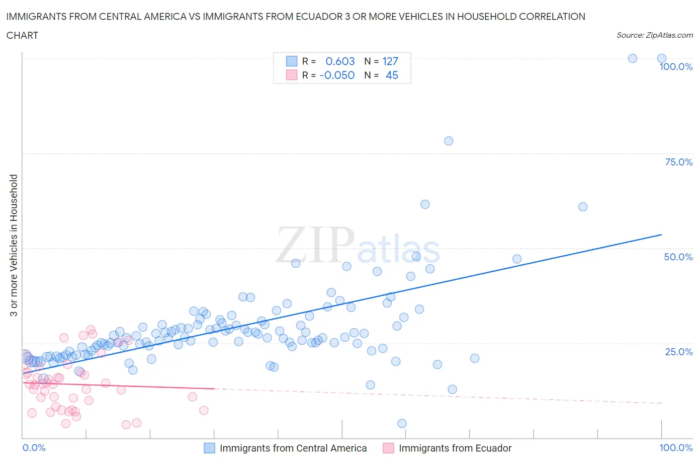 Immigrants from Central America vs Immigrants from Ecuador 3 or more Vehicles in Household