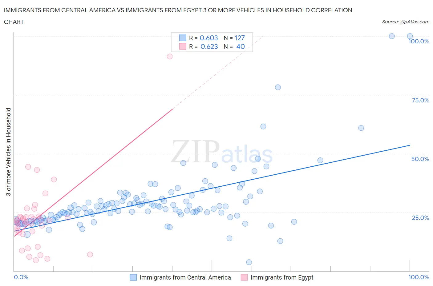 Immigrants from Central America vs Immigrants from Egypt 3 or more Vehicles in Household