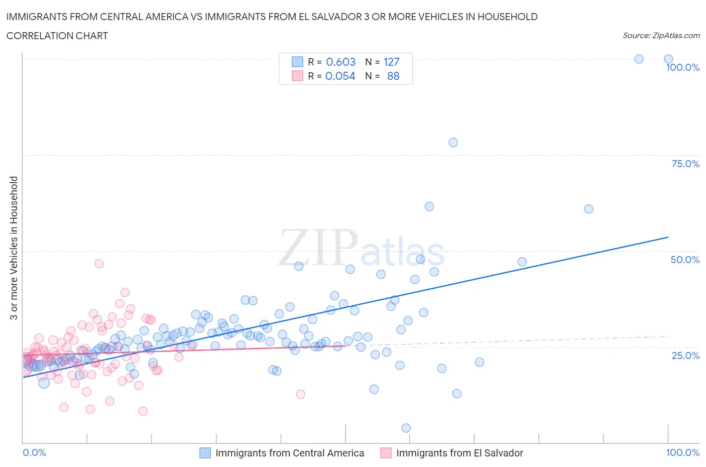 Immigrants from Central America vs Immigrants from El Salvador 3 or more Vehicles in Household