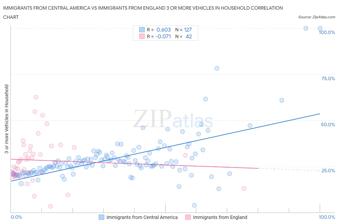 Immigrants from Central America vs Immigrants from England 3 or more Vehicles in Household