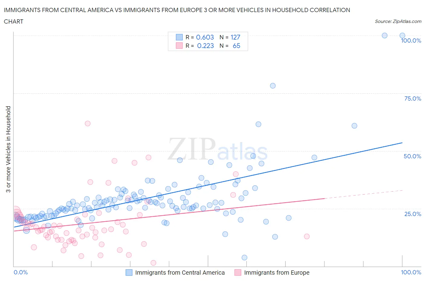 Immigrants from Central America vs Immigrants from Europe 3 or more Vehicles in Household